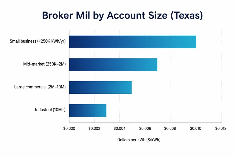 Broker mil ranges by account size — small business, mid-market, large commercial, industrial