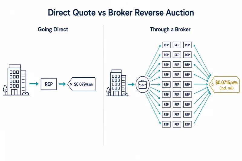 Side-by-side comparison: one REP quoting one rate direct vs 20+ REPs feeding bids into a broker reverse auction
